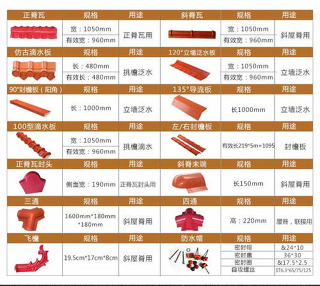 經(jīng)常被使用到的琉璃瓦和屋脊瓦蓋結(jié)構(gòu)屋頂?shù)臉?gòu)件